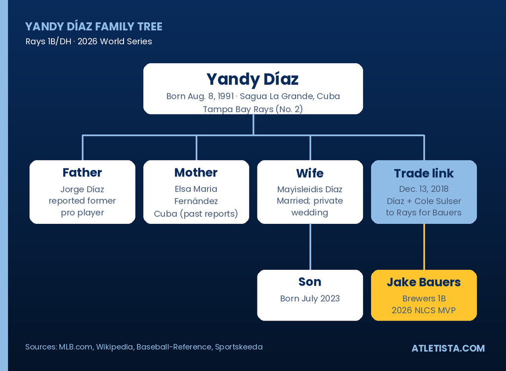 Yandy díaz family tree